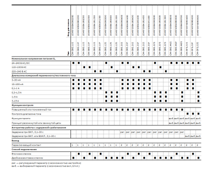 CM-SRS.11P Реле контролю струму (1SVR740840R0200) ABB