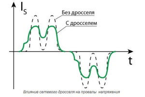 Мережеві дроселі для перетворювачів частоти – призначення та необхідність використання
