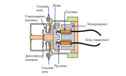 Що таке контактор, для чого він потрібний і де його застосовують