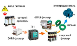 Вхідні та вихідні фільтри для частотного перетворювача - призначення, принцип дії та особливості