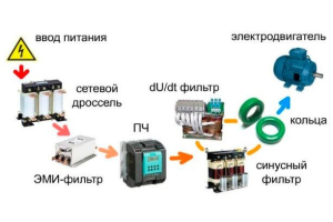 Вхідні та вихідні фільтри для частотного перетворювача - призначення, принцип дії та особливості